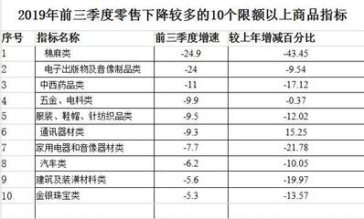 1-9月廣西消費趨勢轉(zhuǎn)變 汽車家電服裝購買減少，針紡織品銷售升溫
