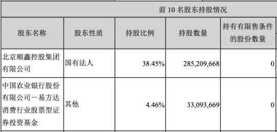 順鑫華順源黃豆芽抽檢不合格引關(guān)注 背后大股東順鑫控股業(yè)務多元引熱議
